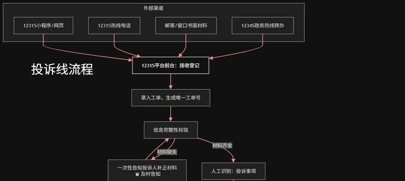 投诉流程参考