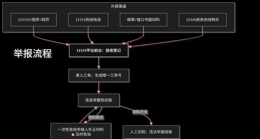 举报流程参考