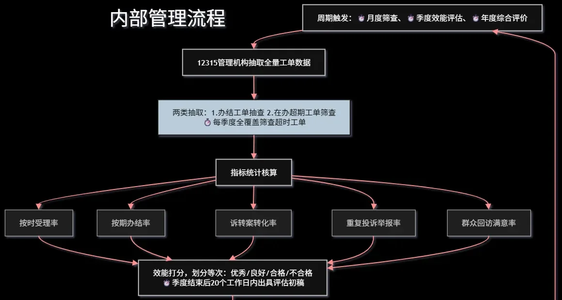 督导评估流程参考