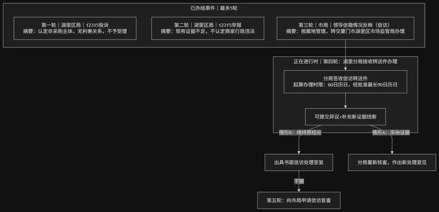 维权总体工作流程图